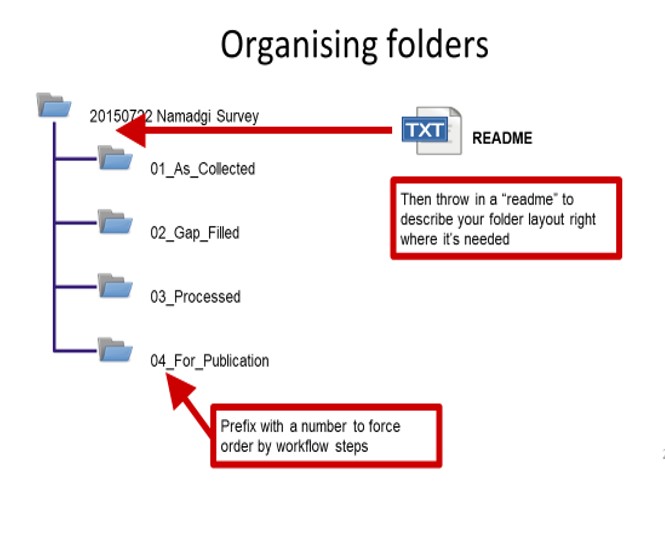 How to organise folders