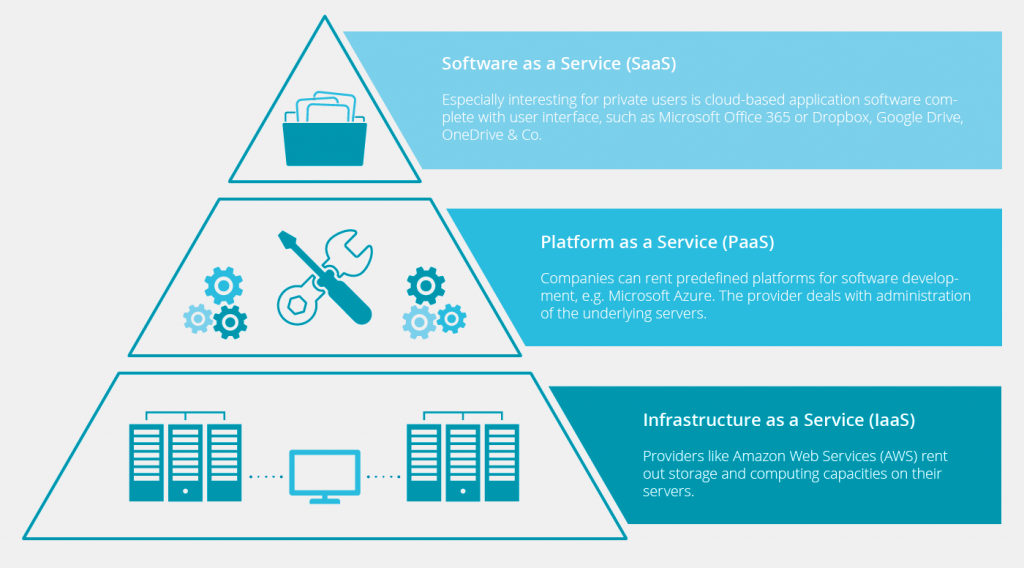 Cloud Services Model